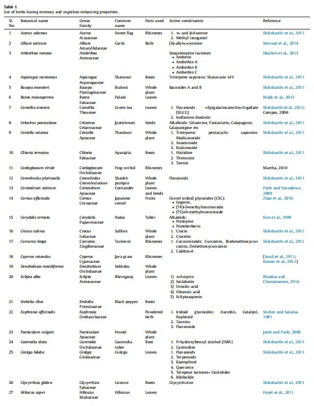 List of herbs having memory and cognition enhancing properties.