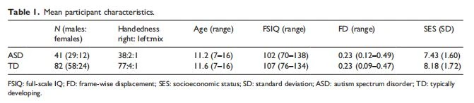 Mean participant characteristics Mean participant characteristics