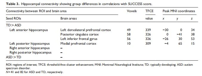 Hippocampal connectivity Hippocampal connectivity