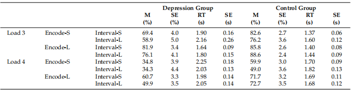 Table 2. Mean accuracies (M) and reaction times (RT) with standard errors (SE) in each experimental condition for each group. Encode-S: short time for stimulus encoding; Encode-L: long time for stimulus encoding; Interval-S: short retention interval; Interval-L: long retention interval Table 2. Mean accuracies (M) and reaction times (RT) with standard errors (SE) in each experimental condition for each group. Encode-S: short time for stimulus encoding; Encode-L: long time for stimulus encoding; Interval-S: short retention interval; Interval-L: long retention interval