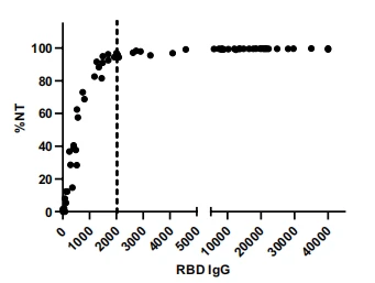 Figure 3. Immune response against SARS-CoV-2 viral antigens between close contacts with and without asymptomatic infection, antibody response (RBD IgG) P=0.1922 t=1.325, df=43 (A), T-cell response against the spike protein P=0.5325, t=0.6293, df=43 (B). RBD IgG SARS-CoV-2 receptor-binding domain immunoglobulin G, AU/ml=arbitrary units per milliliter. Figure 3. Immune response against SARS-CoV-2 viral antigens between close contacts with and without asymptomatic infection, antibody response (RBD IgG) P=0.1922 t=1.325, df=43 (A), T-cell response against the spike protein P=0.5325, t=0.6293, df=43 (B). RBD IgG SARS-CoV-2 receptor-binding domain immunoglobulin G, AU/ml=arbitrary units per milliliter.
