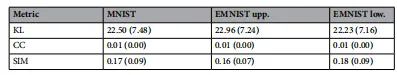 Table 3. Evaluation of fixation maps from RAM for the stimuli presented in the MTurk experiments averaged over all classes and samplings. Std. dev. are included in parenthesis.